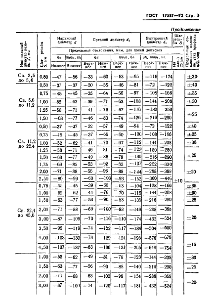 ГОСТ 17587-72