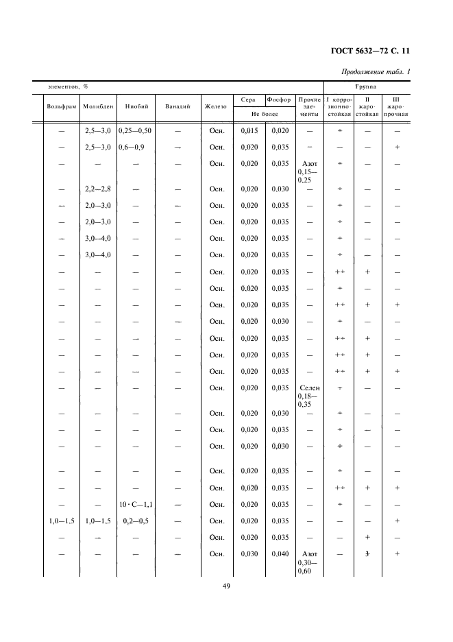 ГОСТ 5632-72