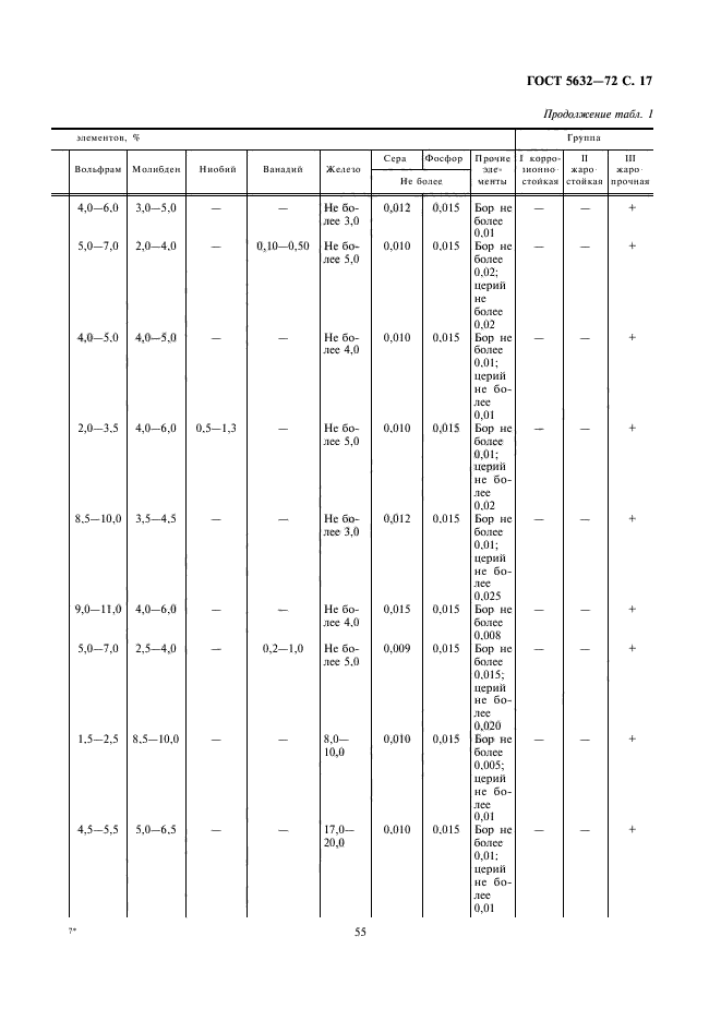 ГОСТ 5632-72