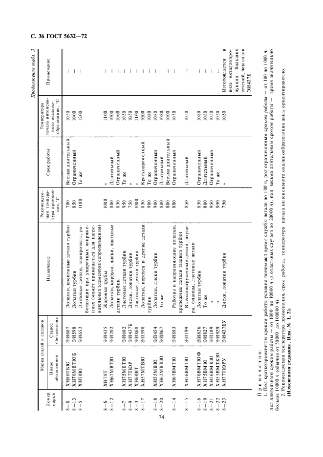 ГОСТ 5632-72