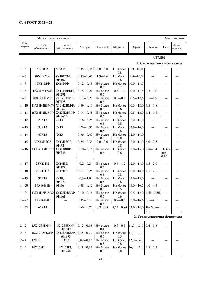 ГОСТ 5632-72