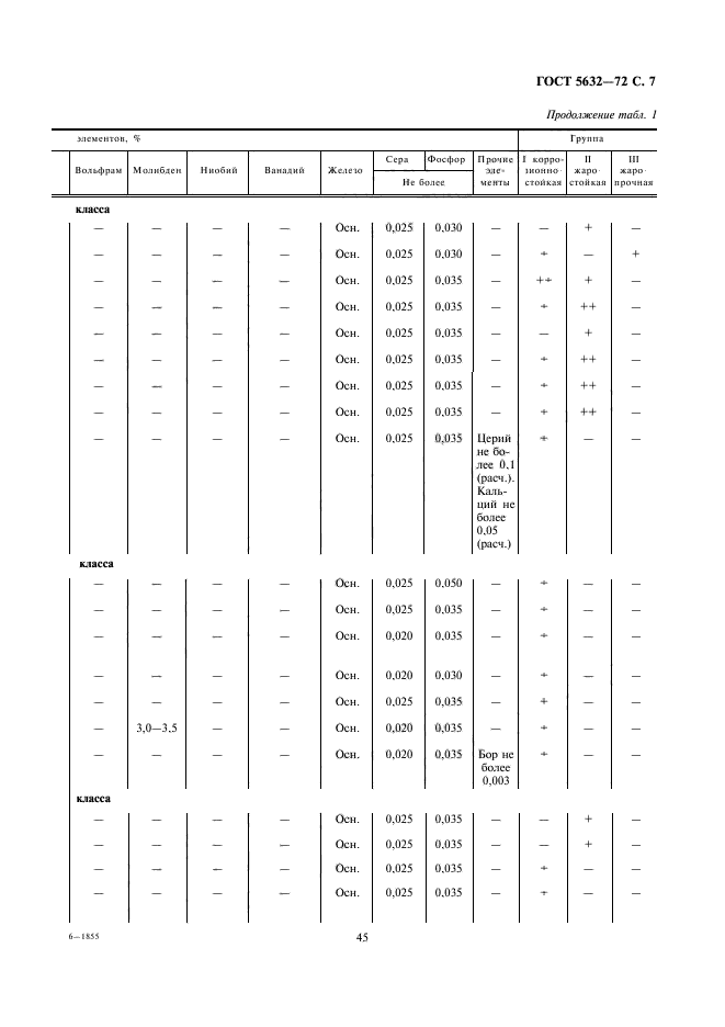 ГОСТ 5632-72