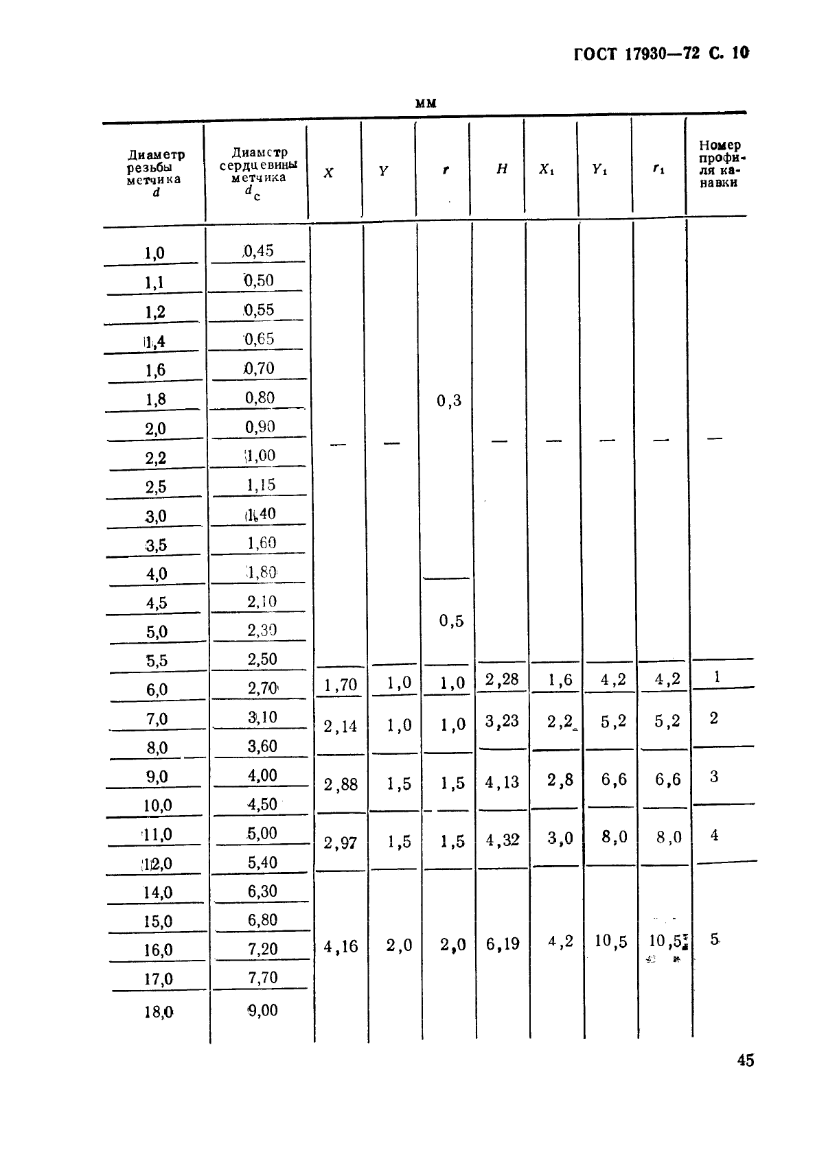 ГОСТ 17930-72