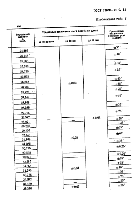 ГОСТ 17039-71