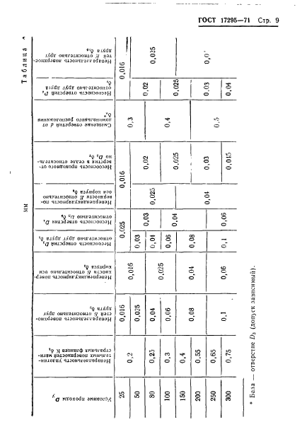 ГОСТ 17295-71