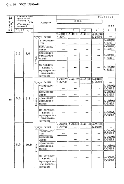 ГОСТ 17295-71