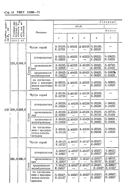 ГОСТ 17295-71