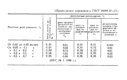 ГОСТ 16698.10-71