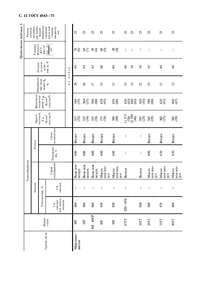 ГОСТ 4543-71