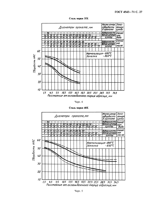 ГОСТ 4543-71