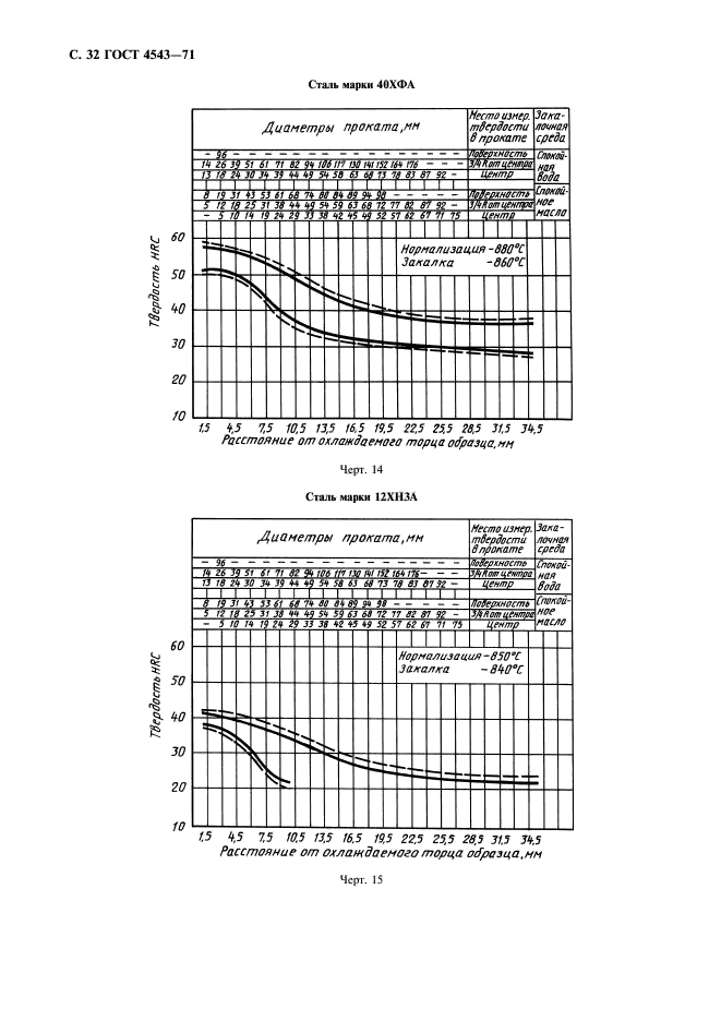 ГОСТ 4543-71