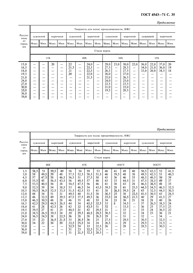 ГОСТ 4543-71