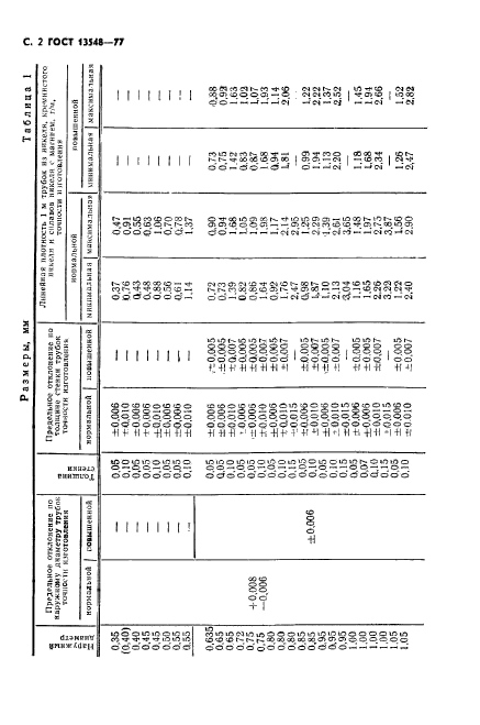 ГОСТ 13548-77