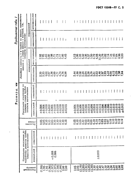 ГОСТ 13548-77