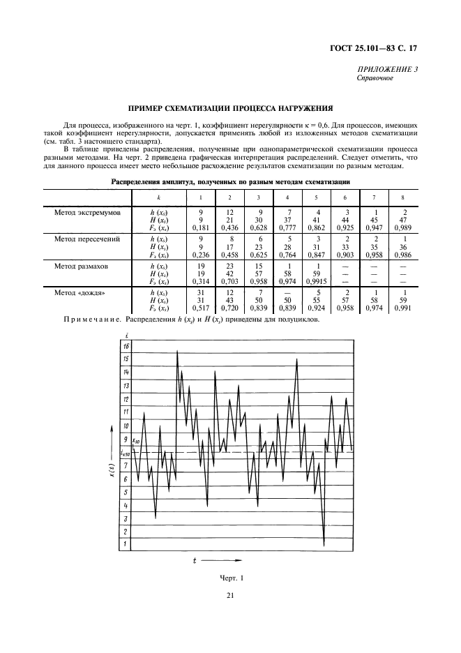 ГОСТ 25.101-83