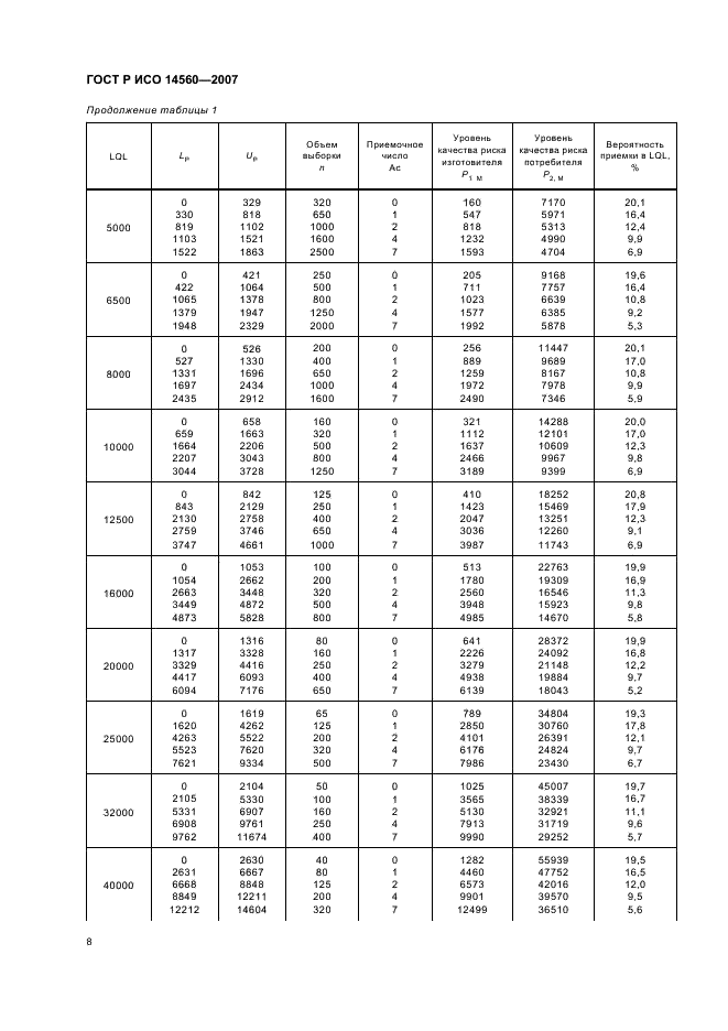 ГОСТ Р ИСО 14560-2007