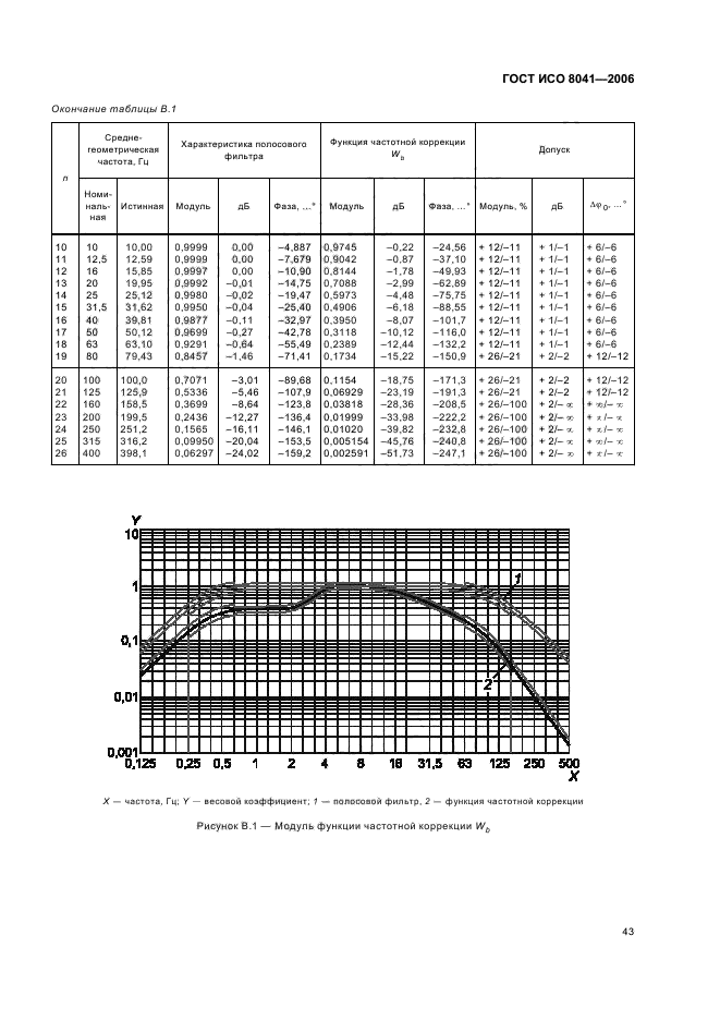 ГОСТ ИСО 8041-2006