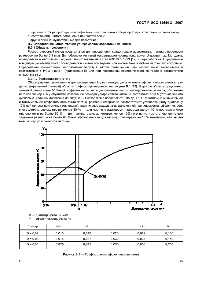 ГОСТ Р ИСО 14644-3-2007