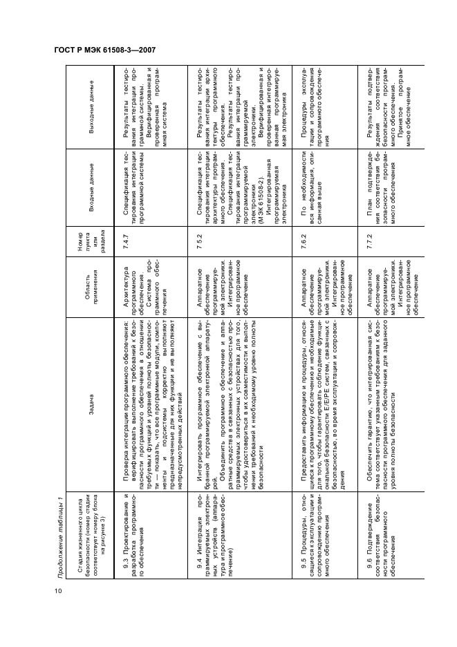 ГОСТ Р МЭК 61508-3-2007