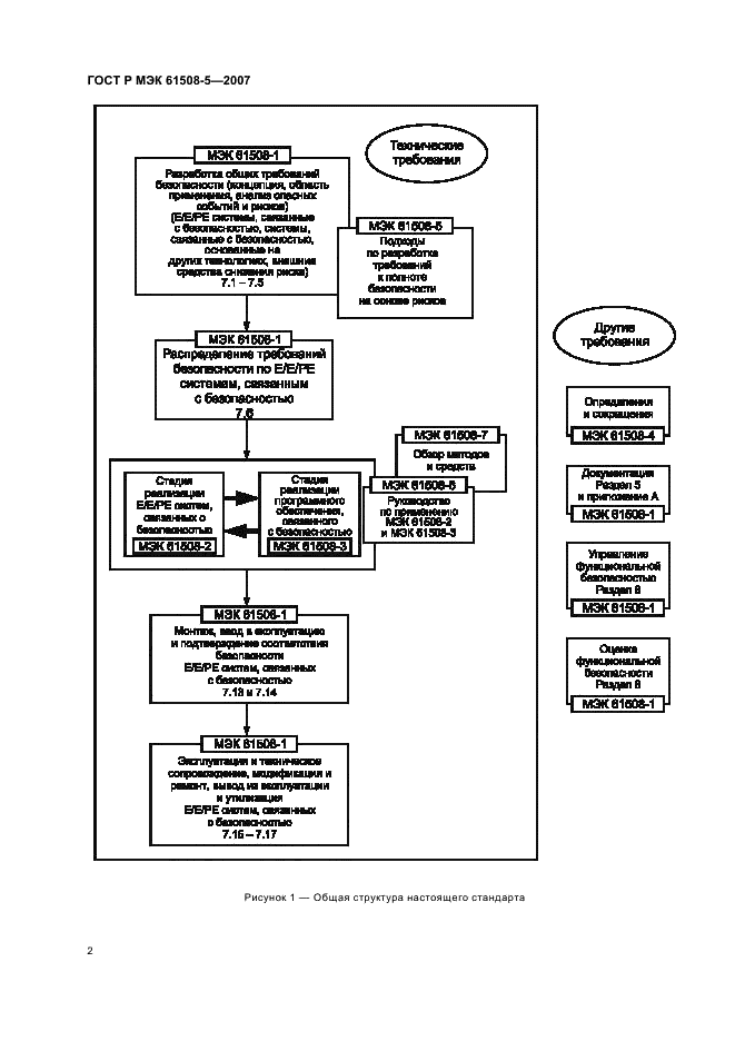 ГОСТ Р МЭК 61508-5-2007