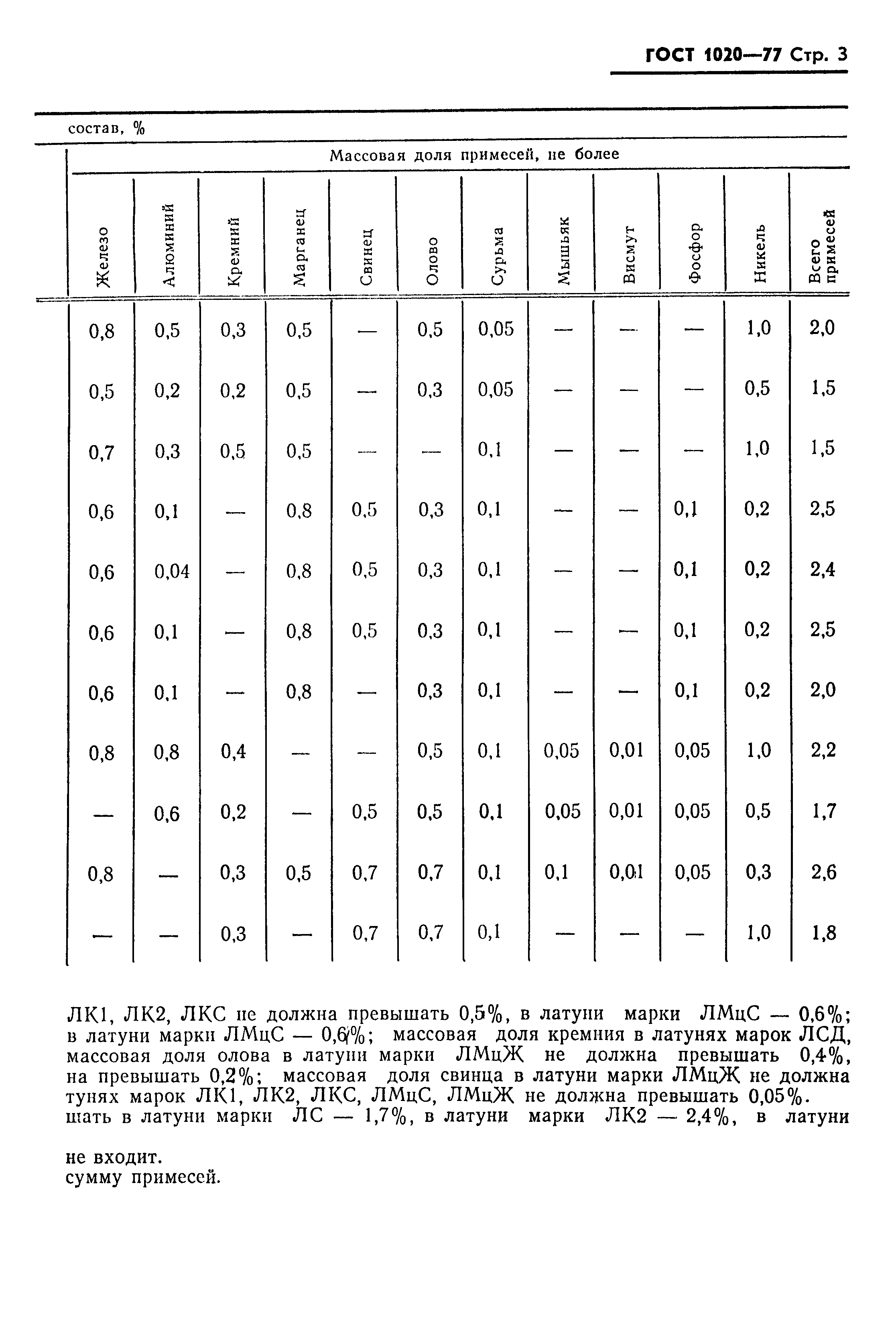 ГОСТ 1020-77