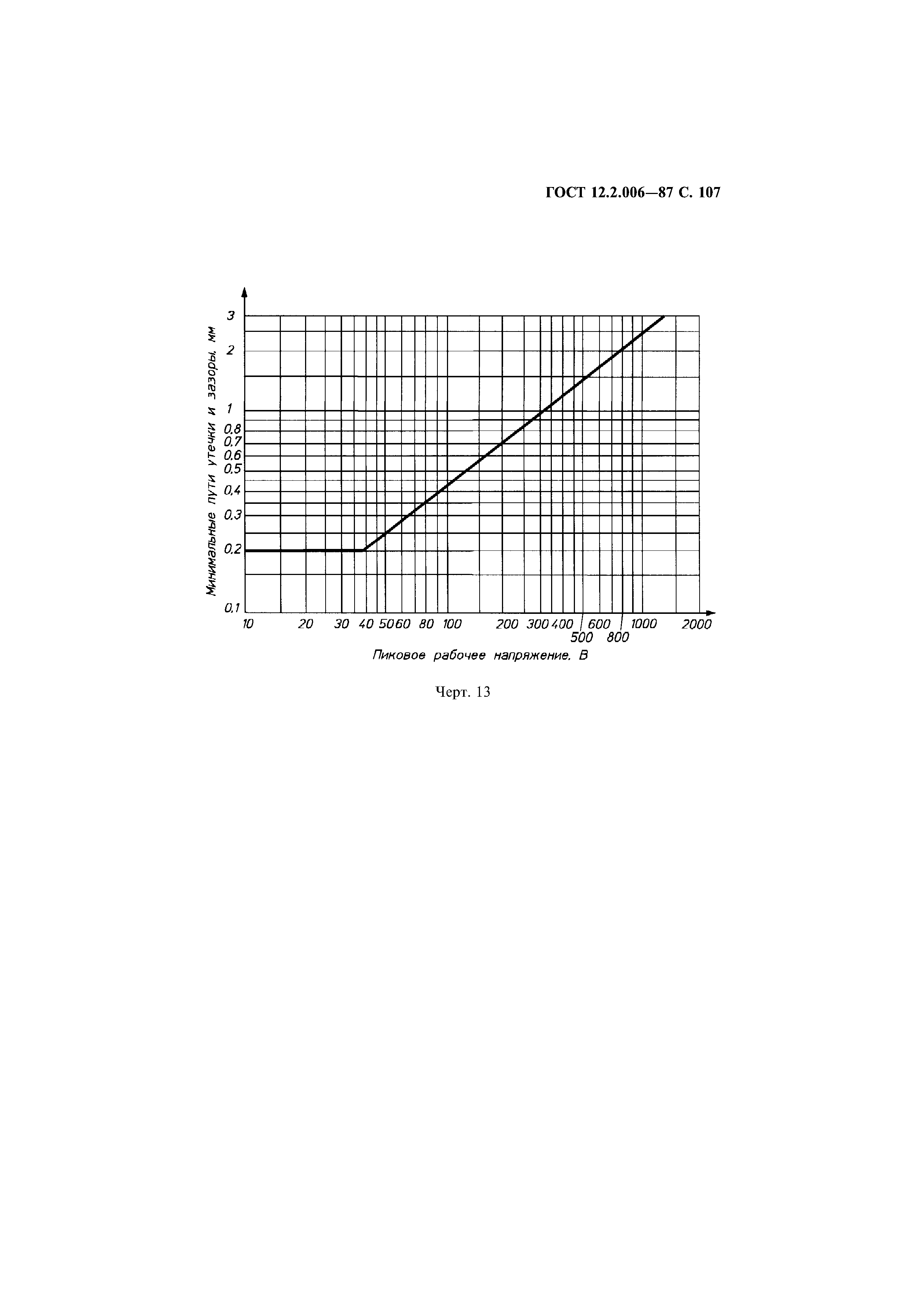 ГОСТ 12.2.006-87