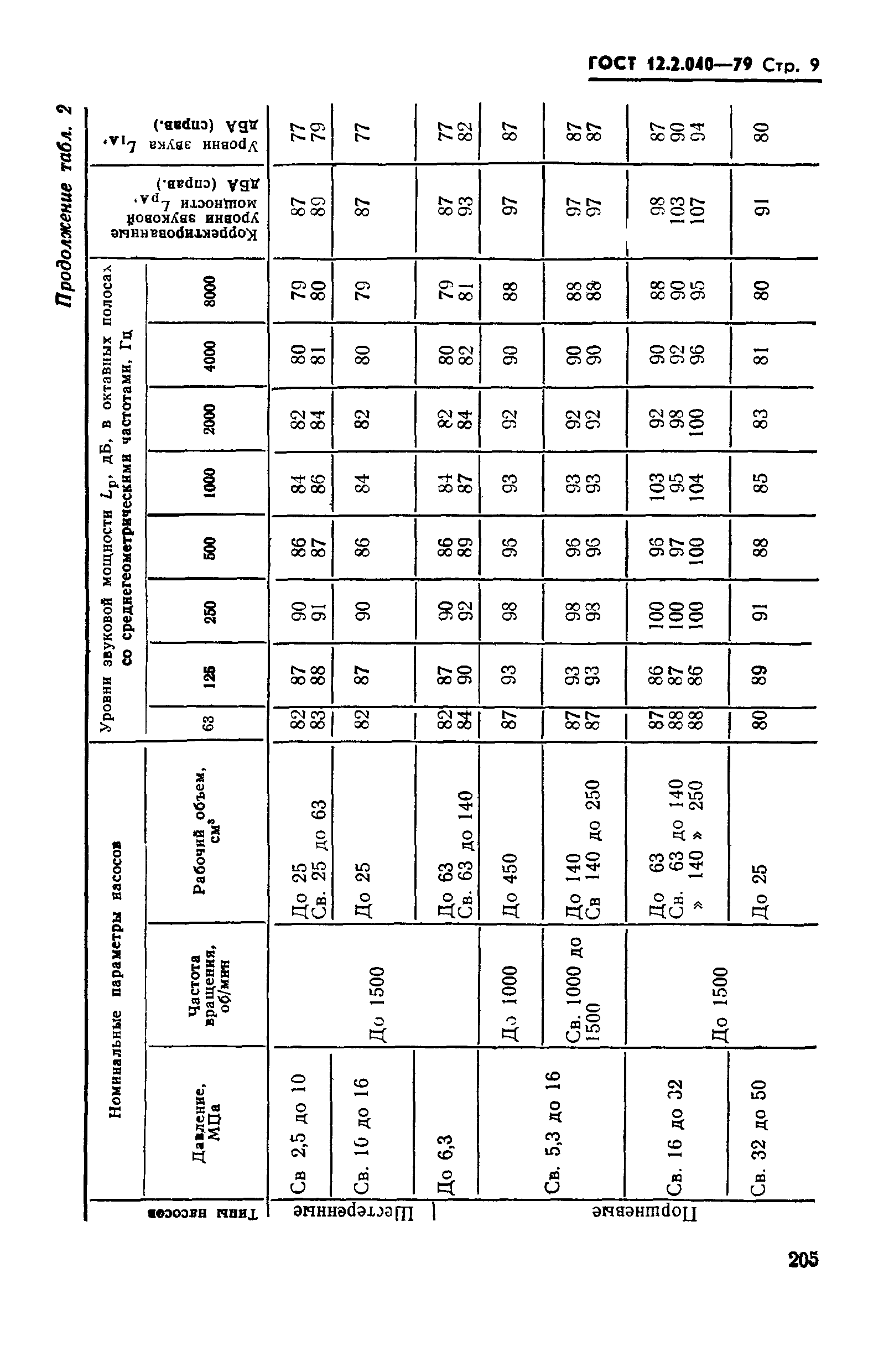 ГОСТ 12.2.040-79