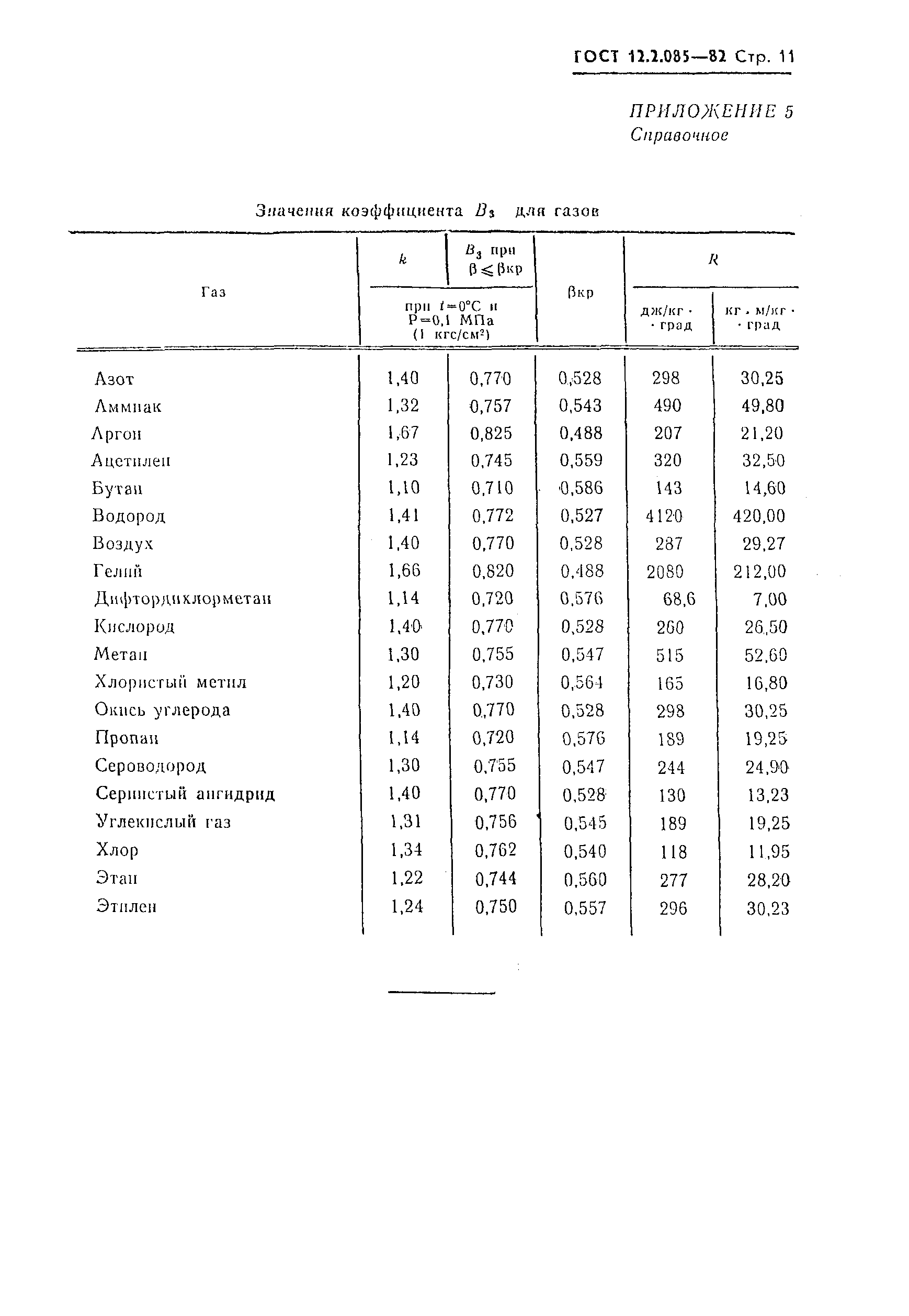 ГОСТ 12.2.085-82