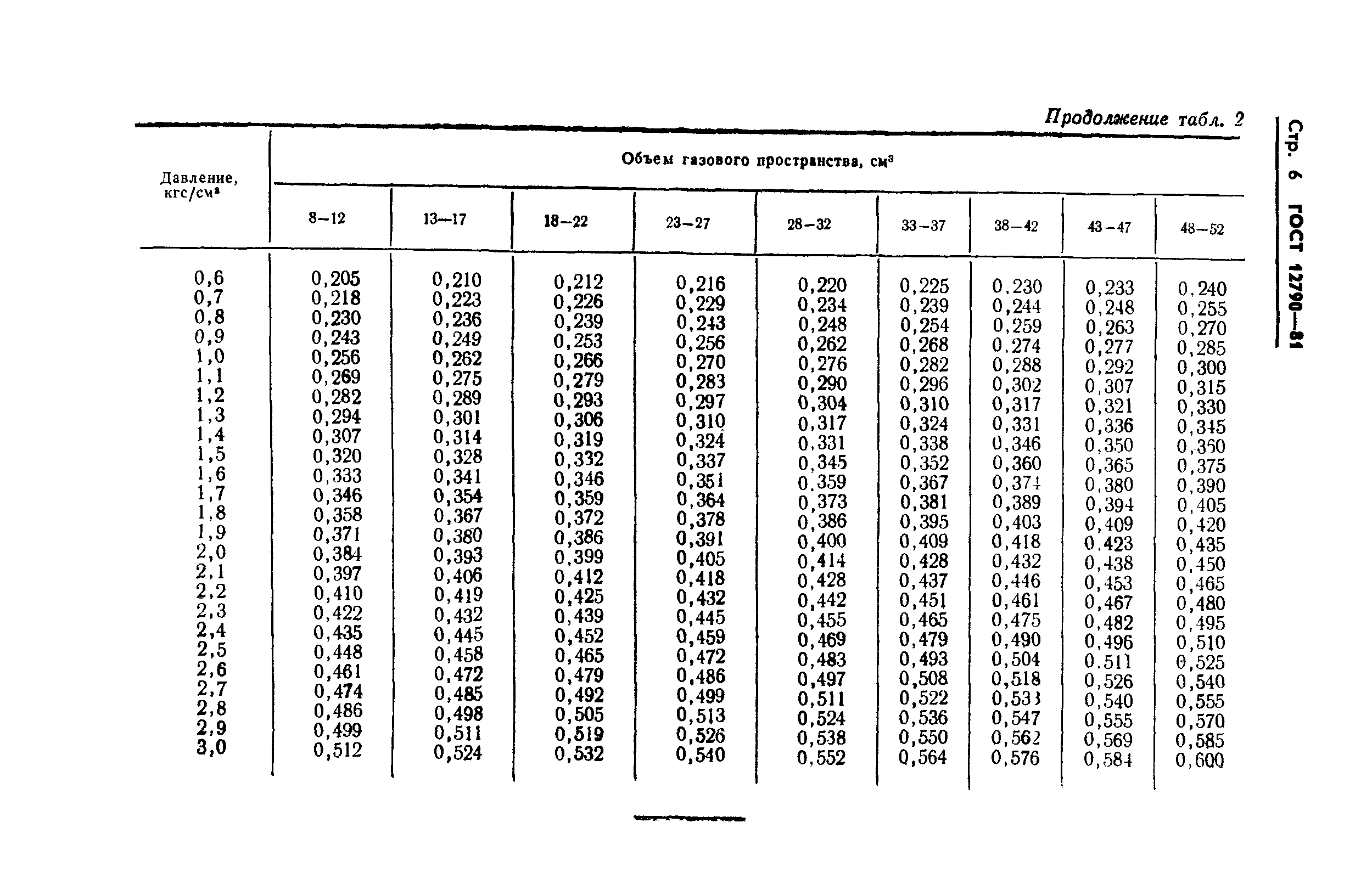 ГОСТ 12790-81