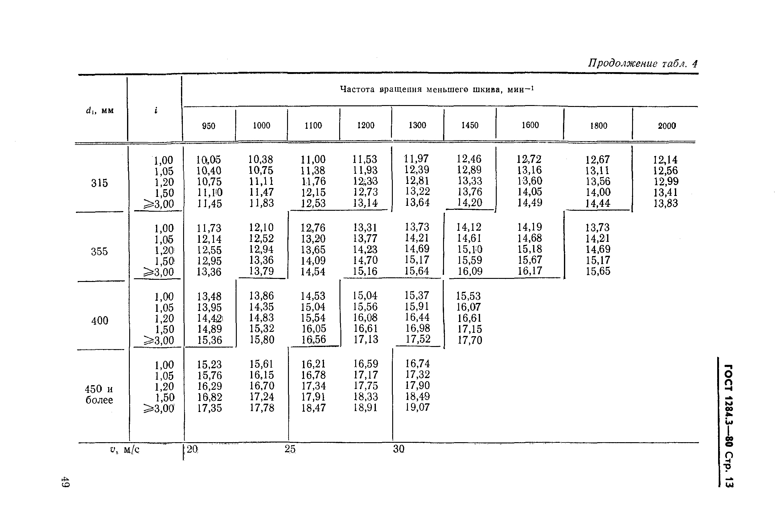 ГОСТ 1284.3-80