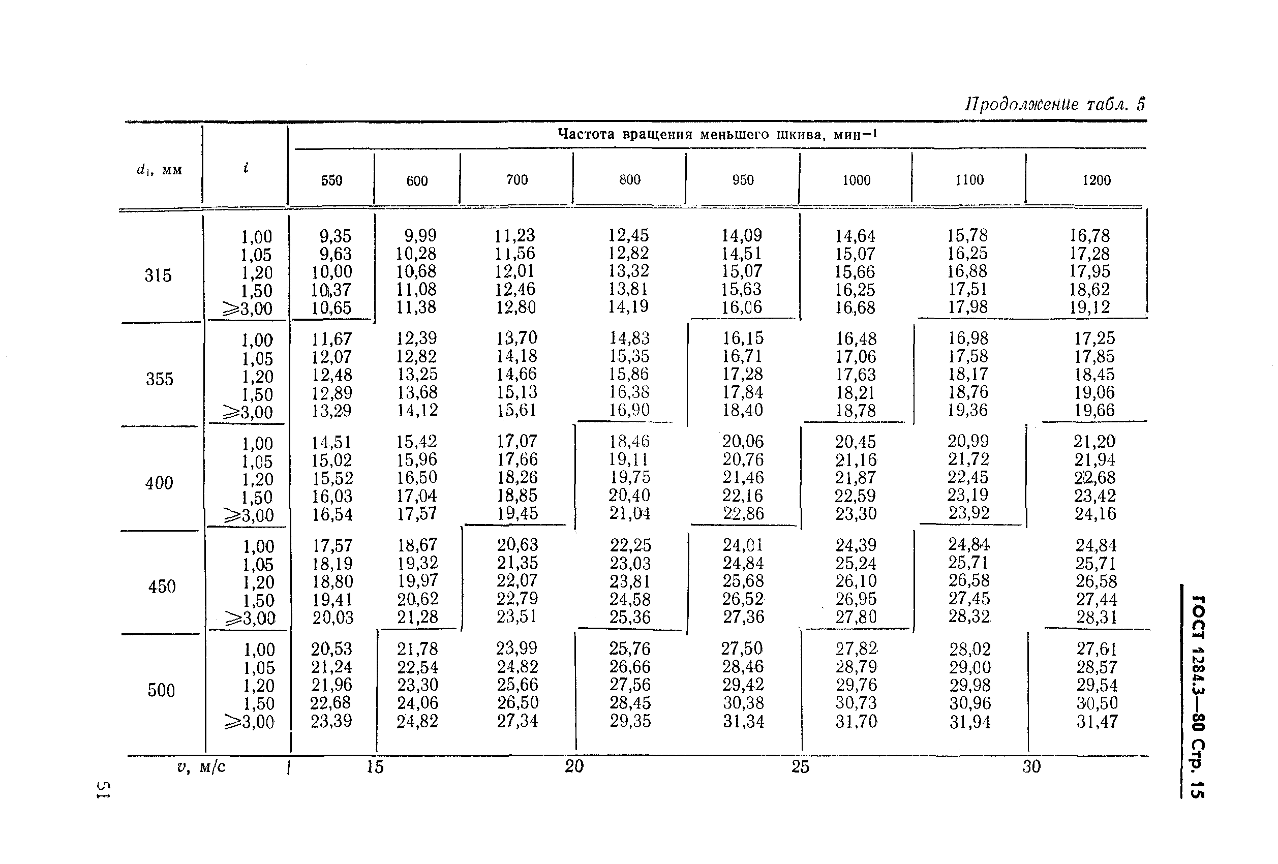 ГОСТ 1284.3-80