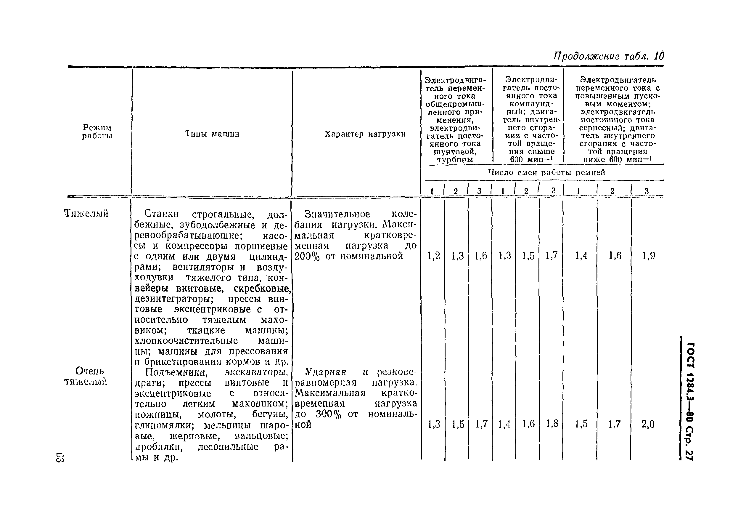 ГОСТ 1284.3-80