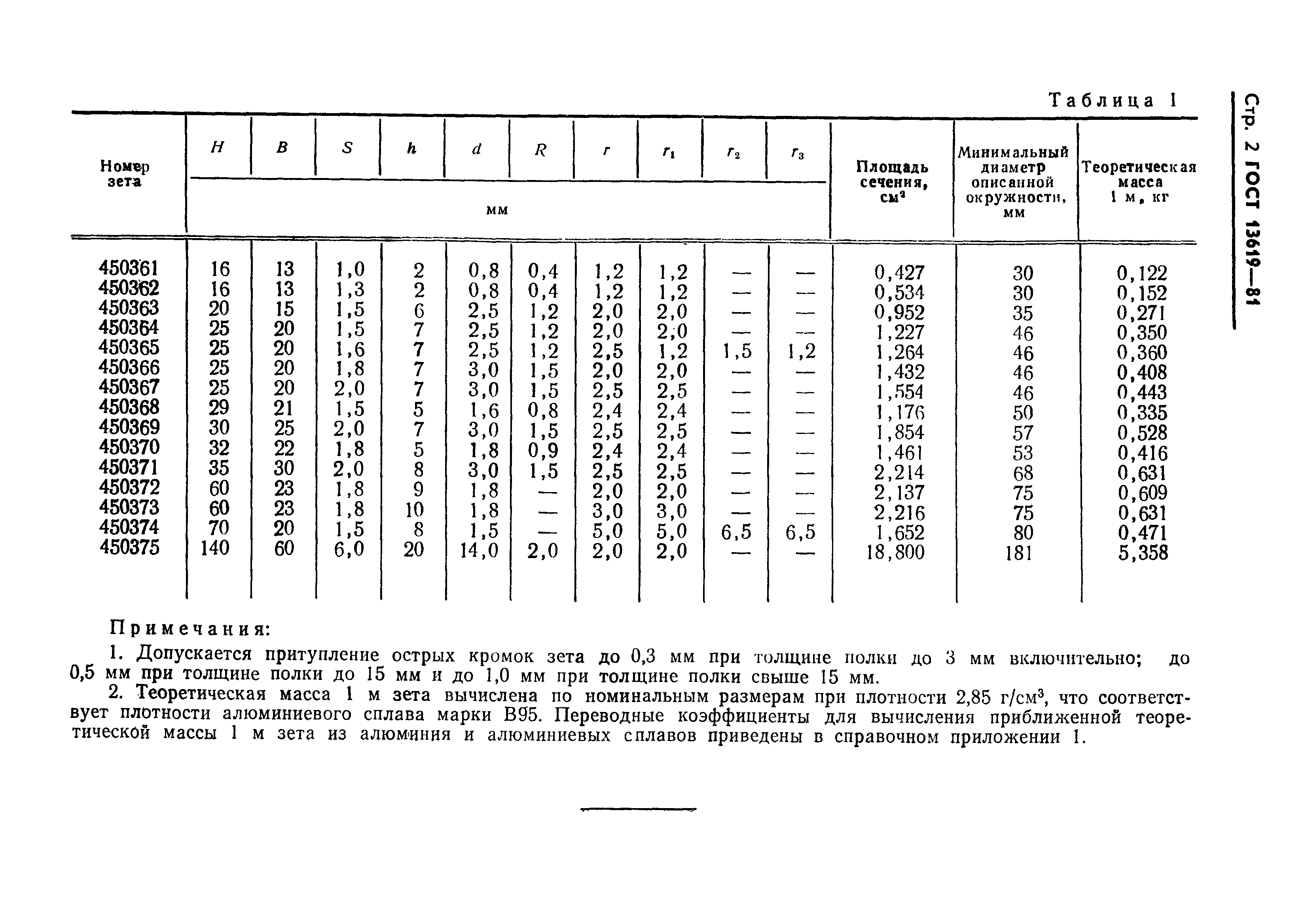 ГОСТ 13619-81