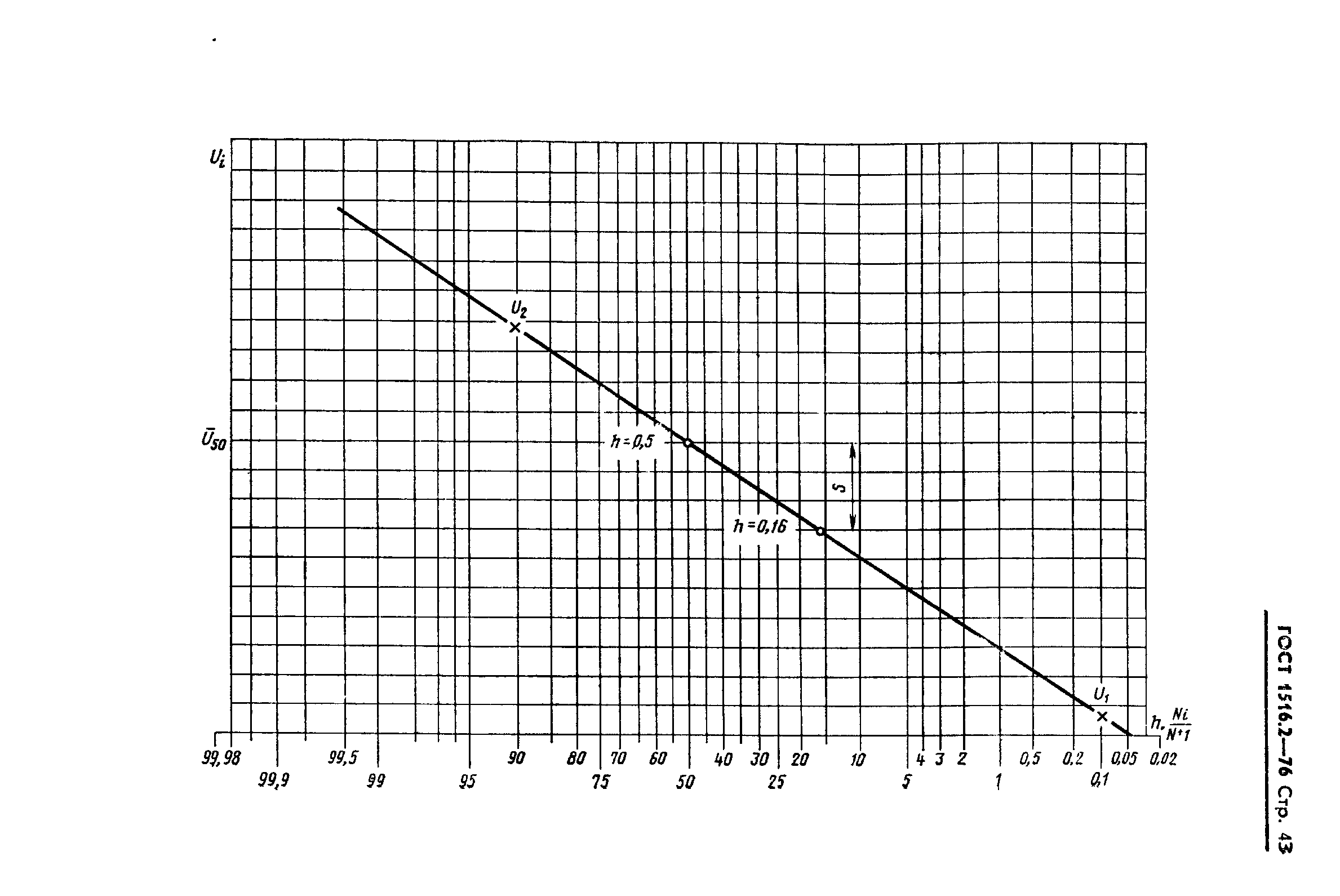 ГОСТ 1516.2-76