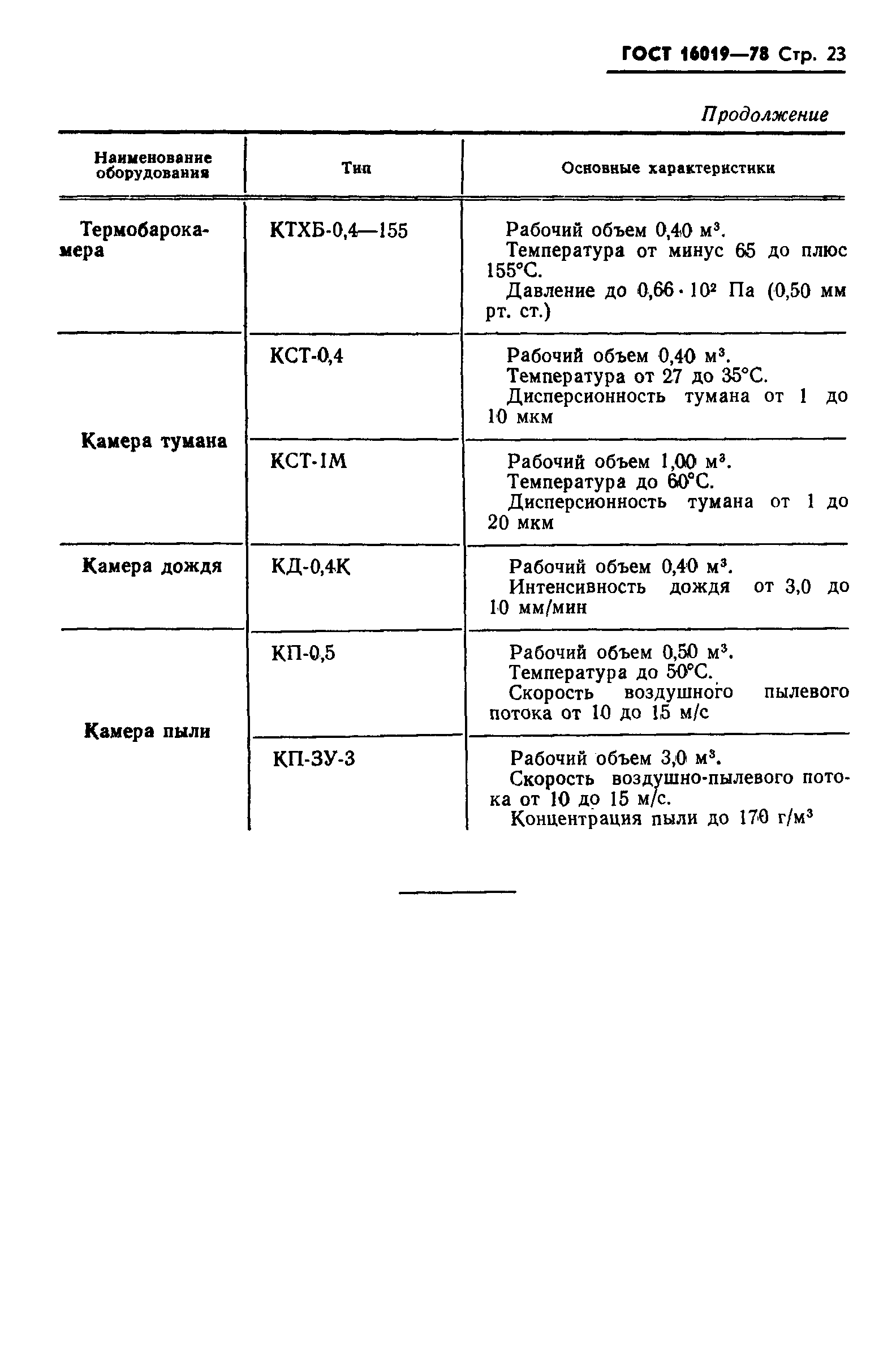 ГОСТ 16019-78