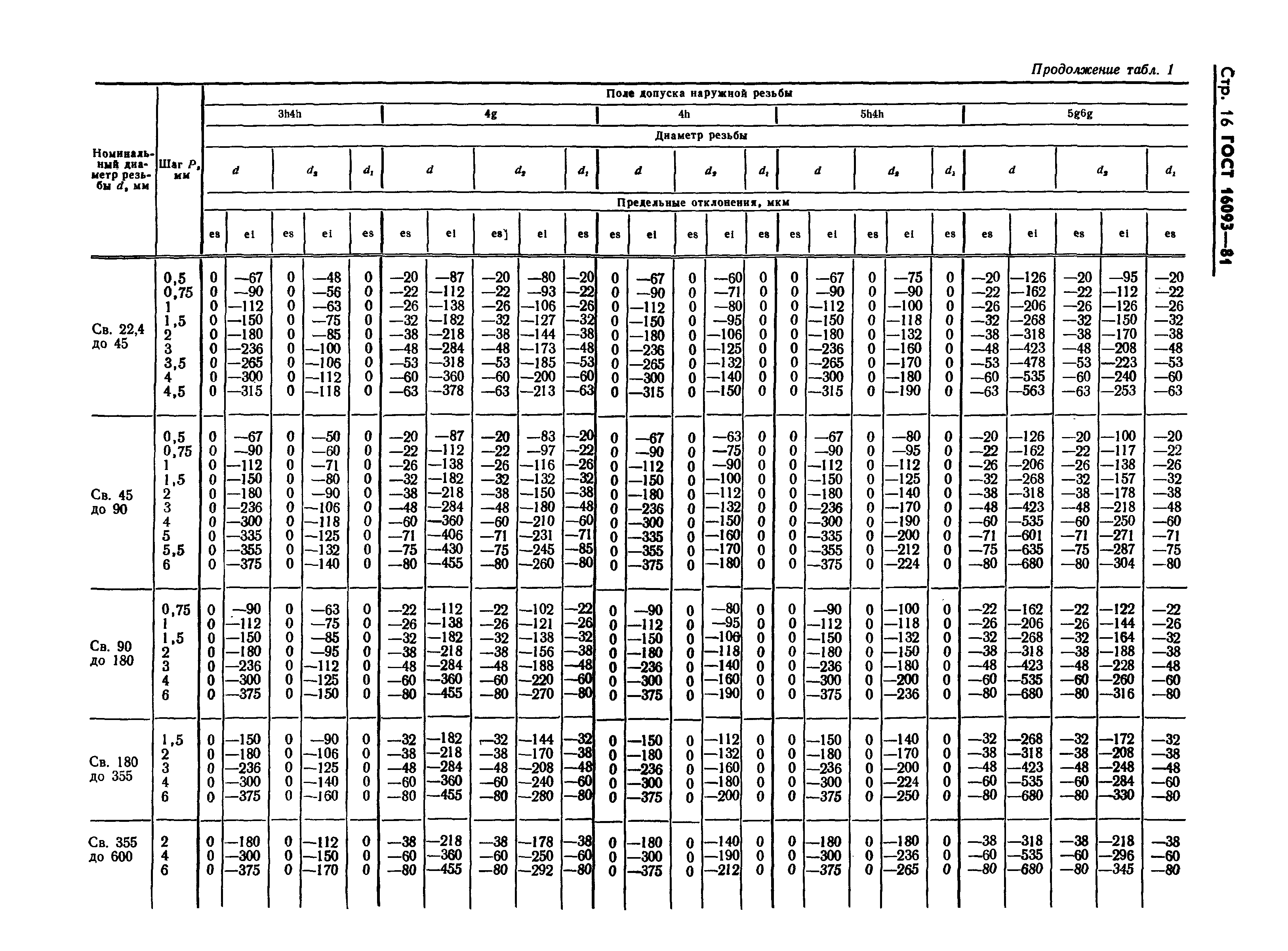 ГОСТ 16093-81