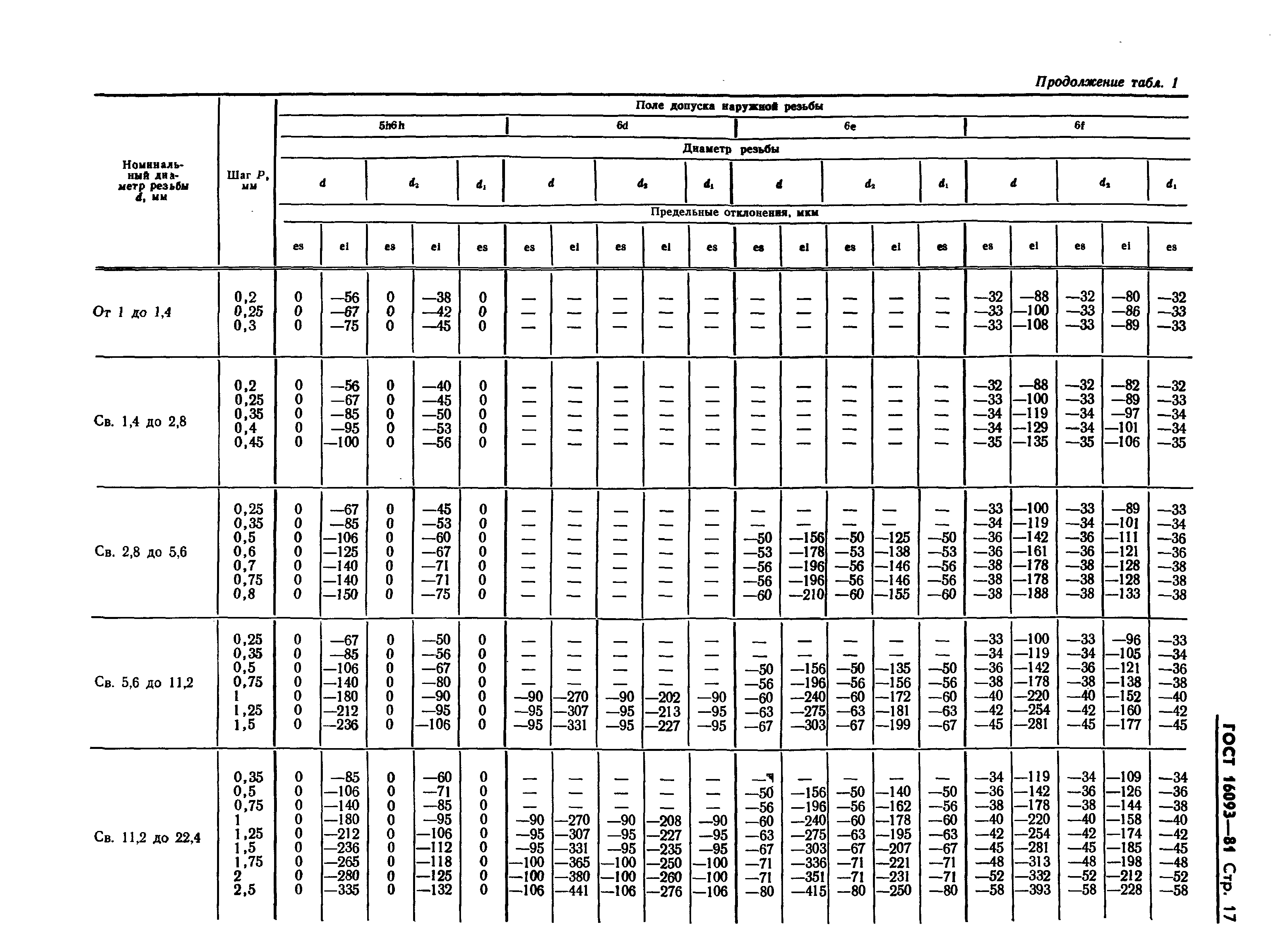 ГОСТ 16093-81