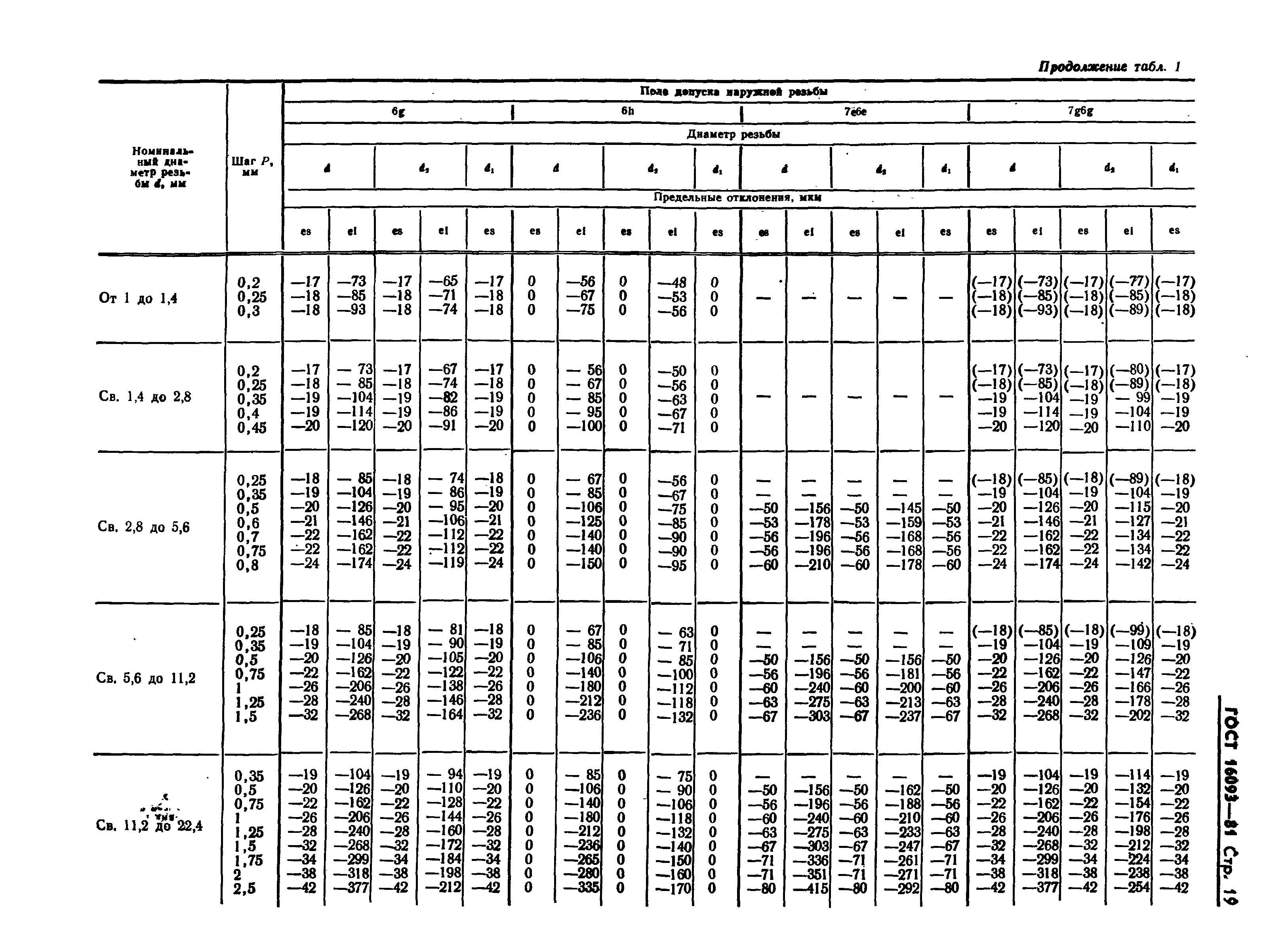 ГОСТ 16093-81