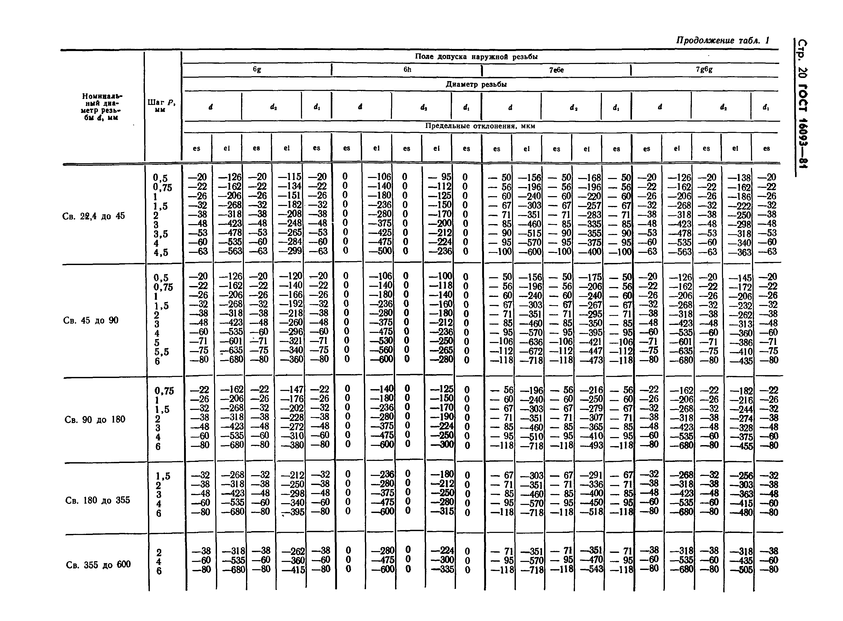 ГОСТ 16093-81