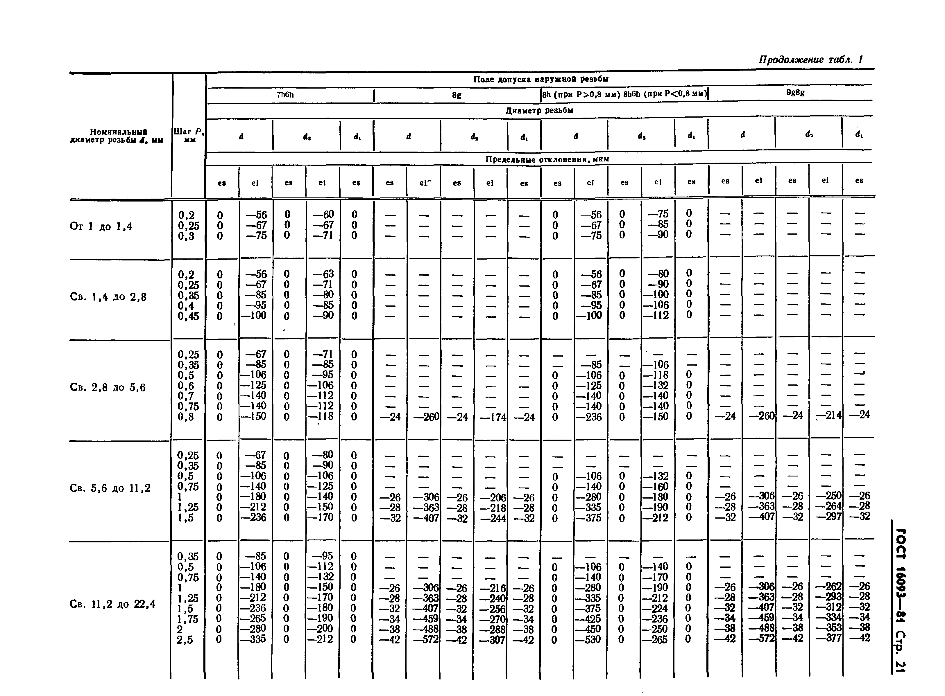 ГОСТ 16093-81