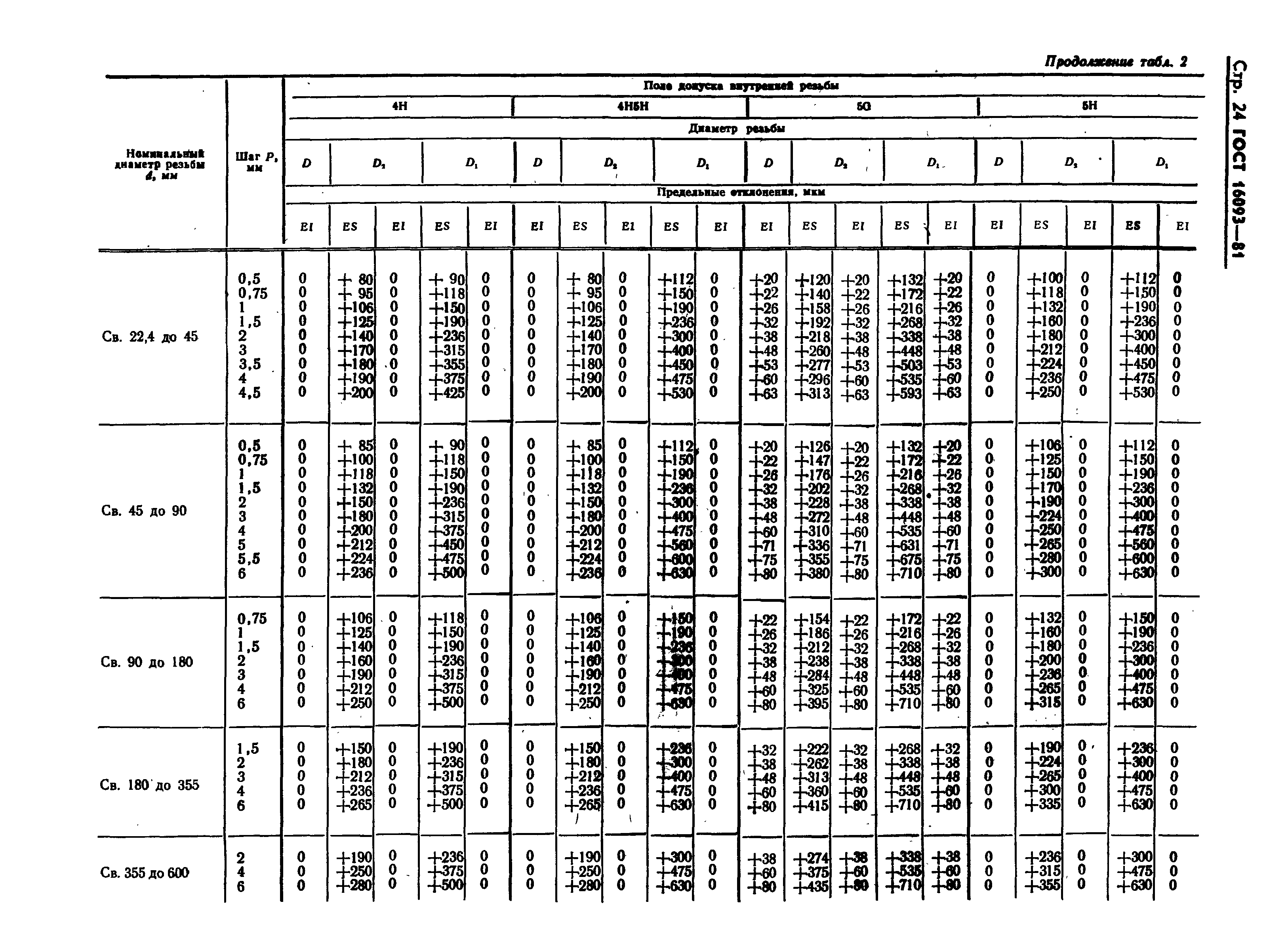 ГОСТ 16093-81