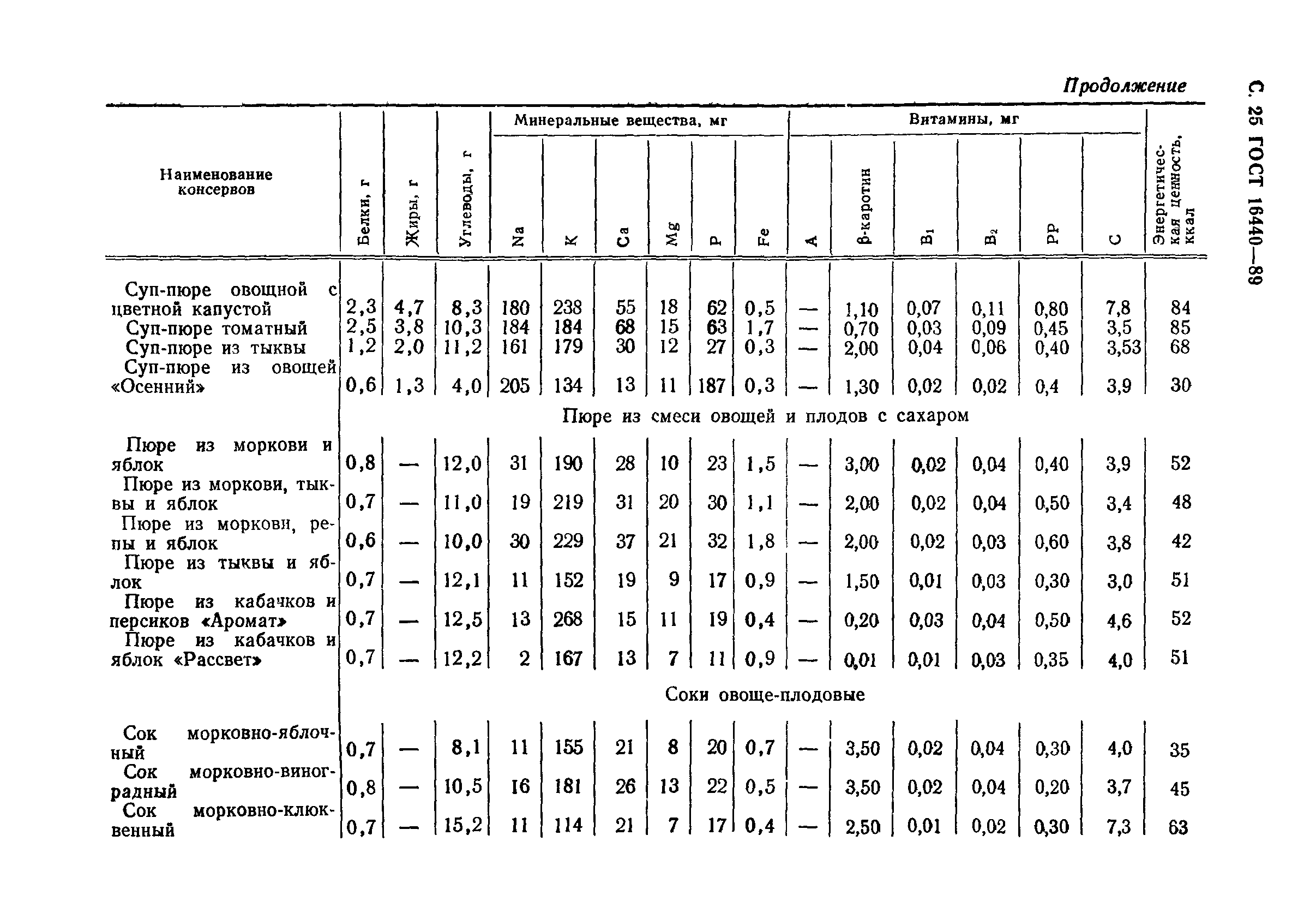 ГОСТ 16440-89