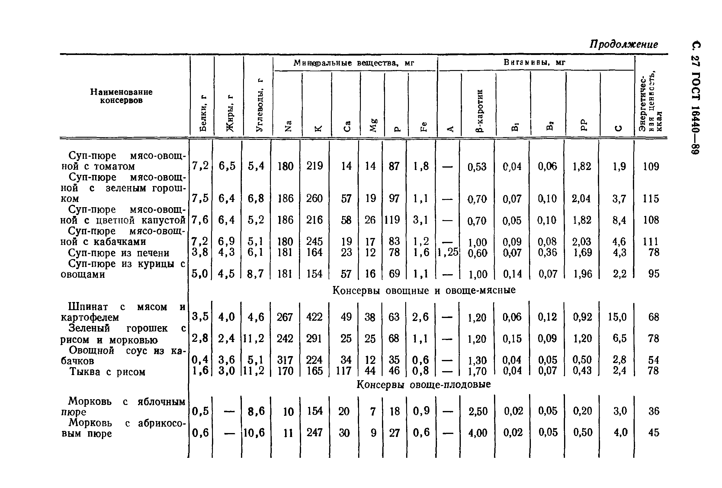 ГОСТ 16440-89