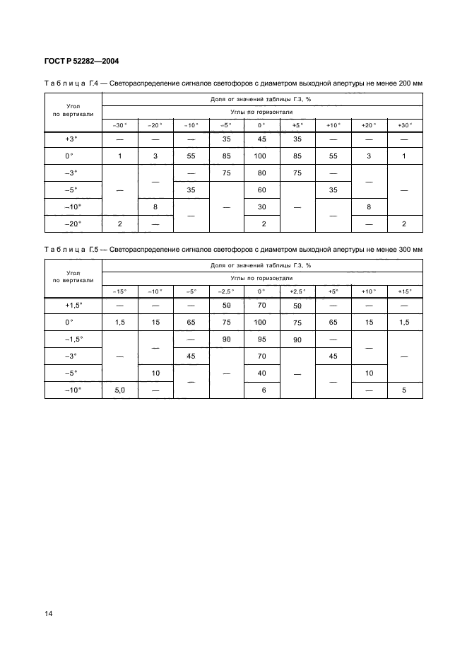 ГОСТ Р 52282-2004