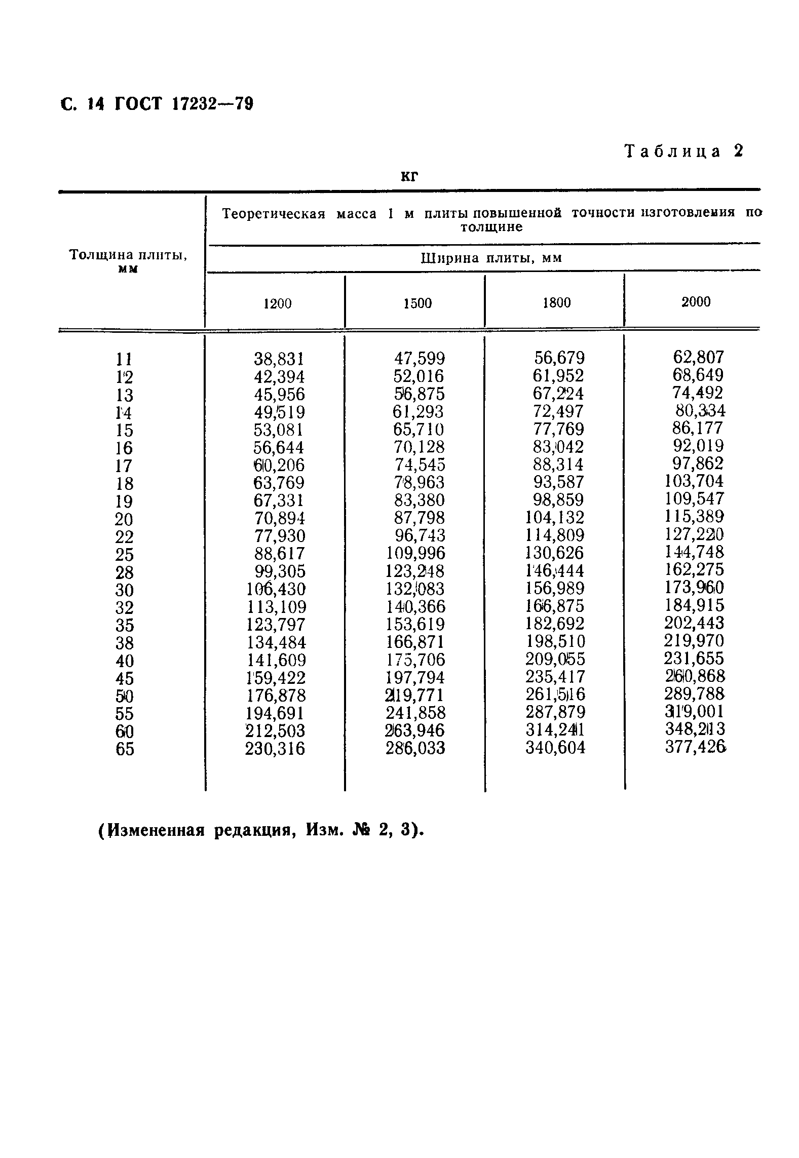 ГОСТ 17232-79