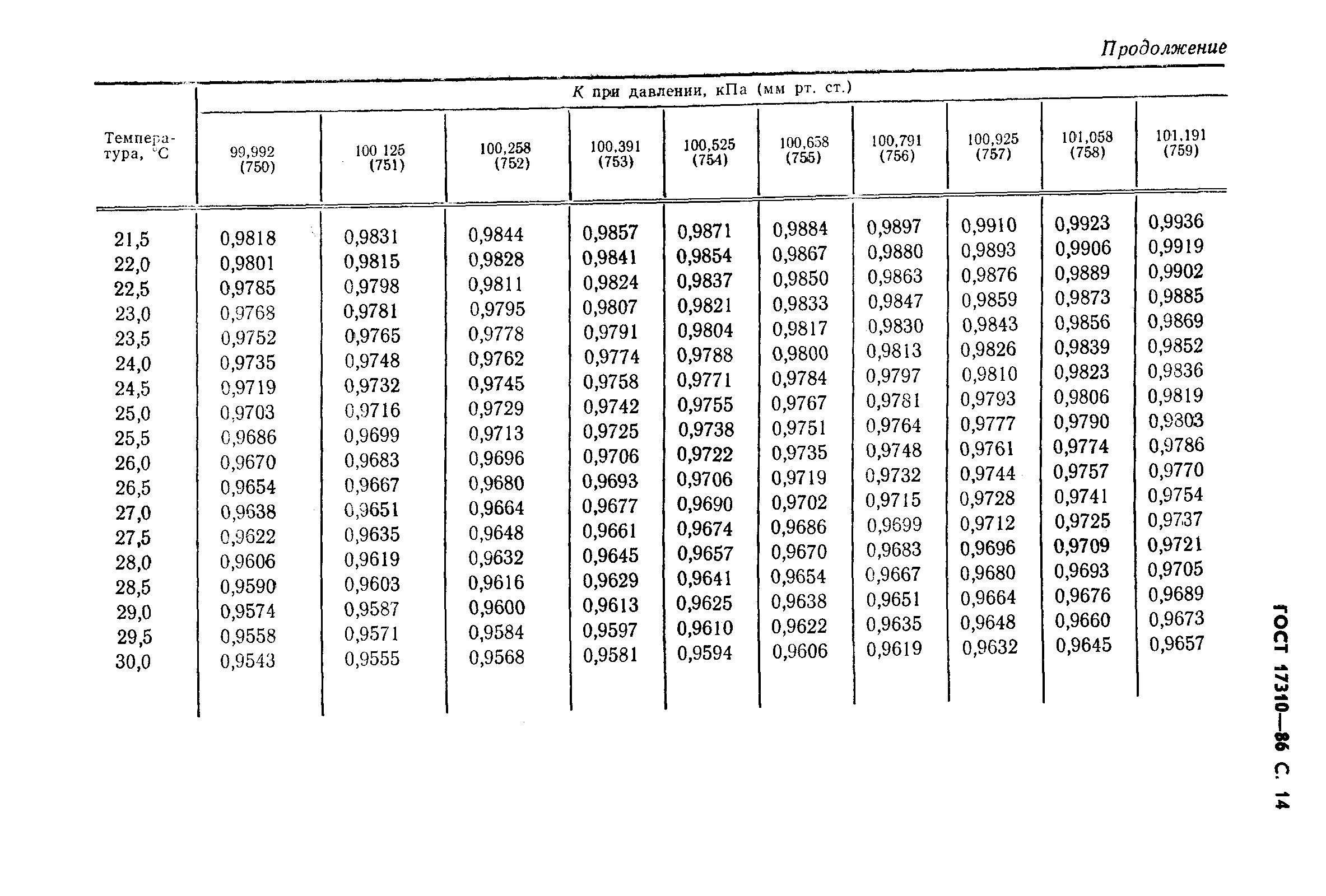 ГОСТ 17310-86