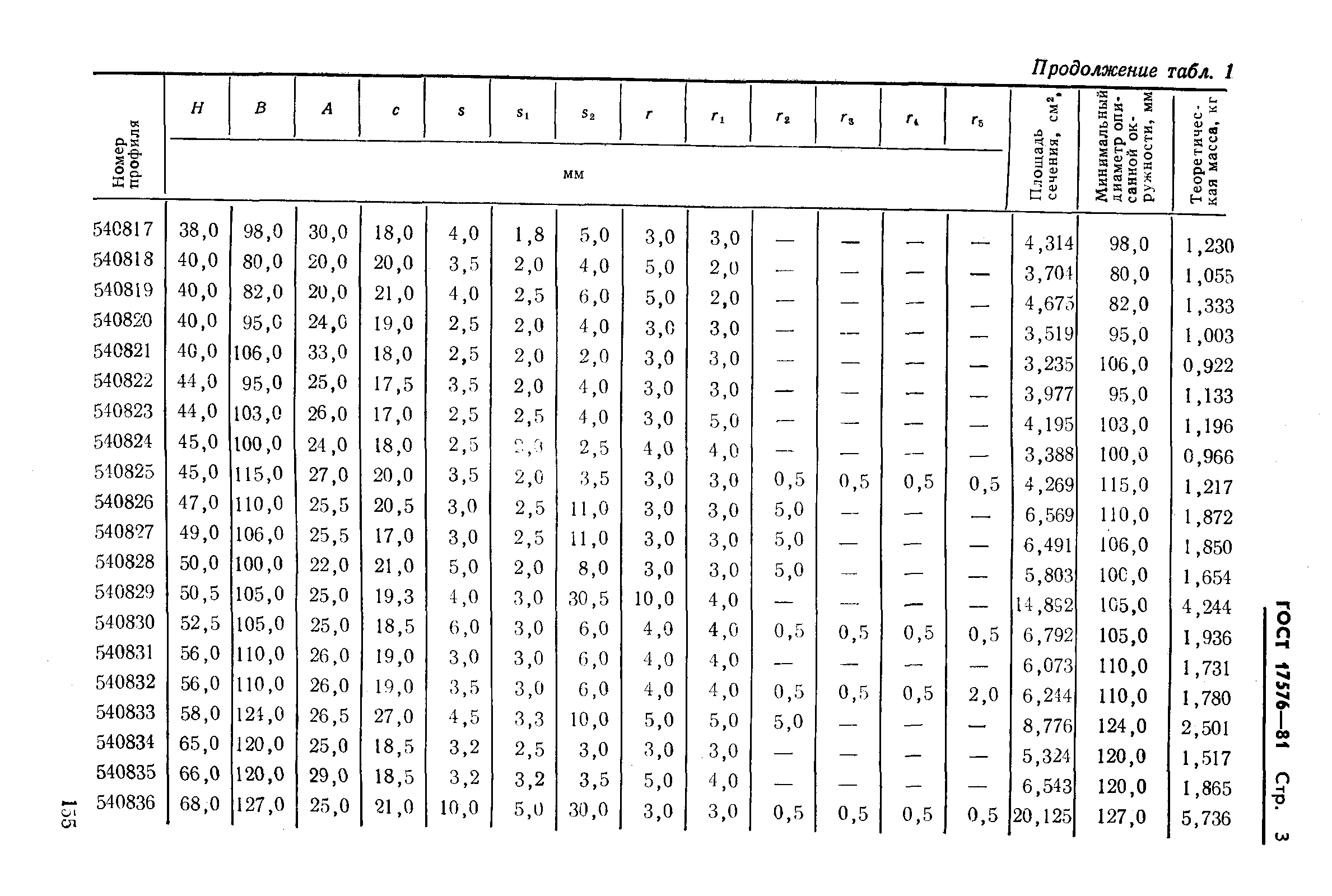 ГОСТ 17576-81