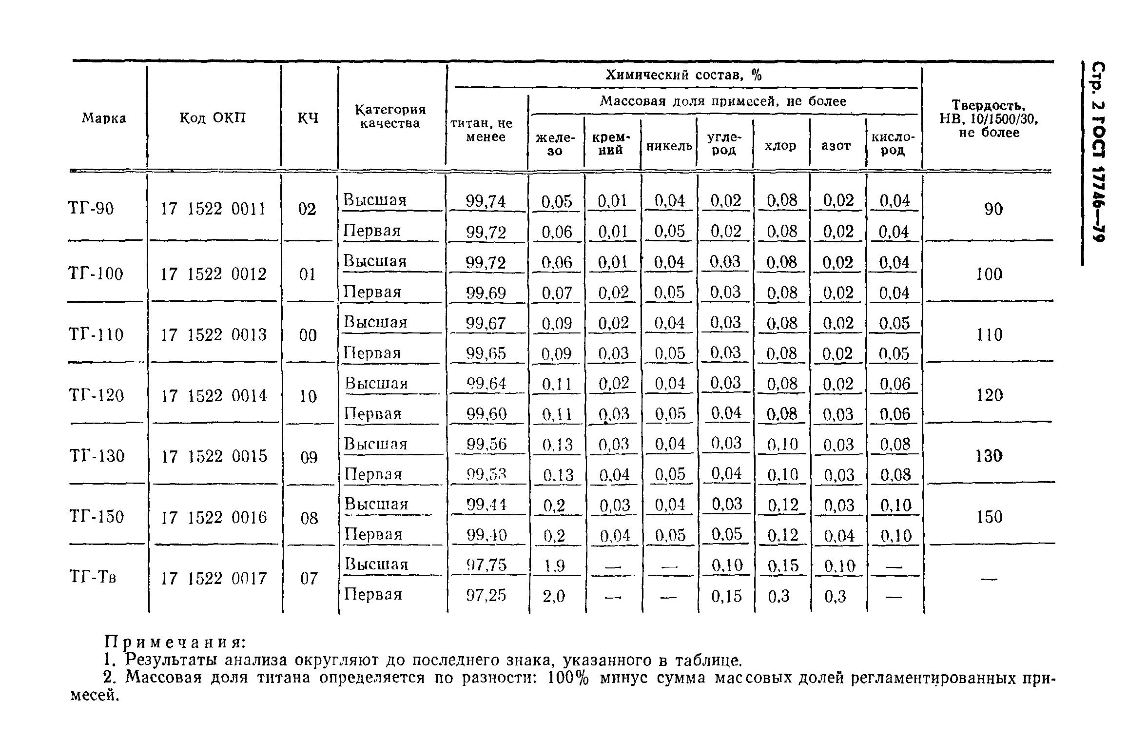 ГОСТ 17746-79