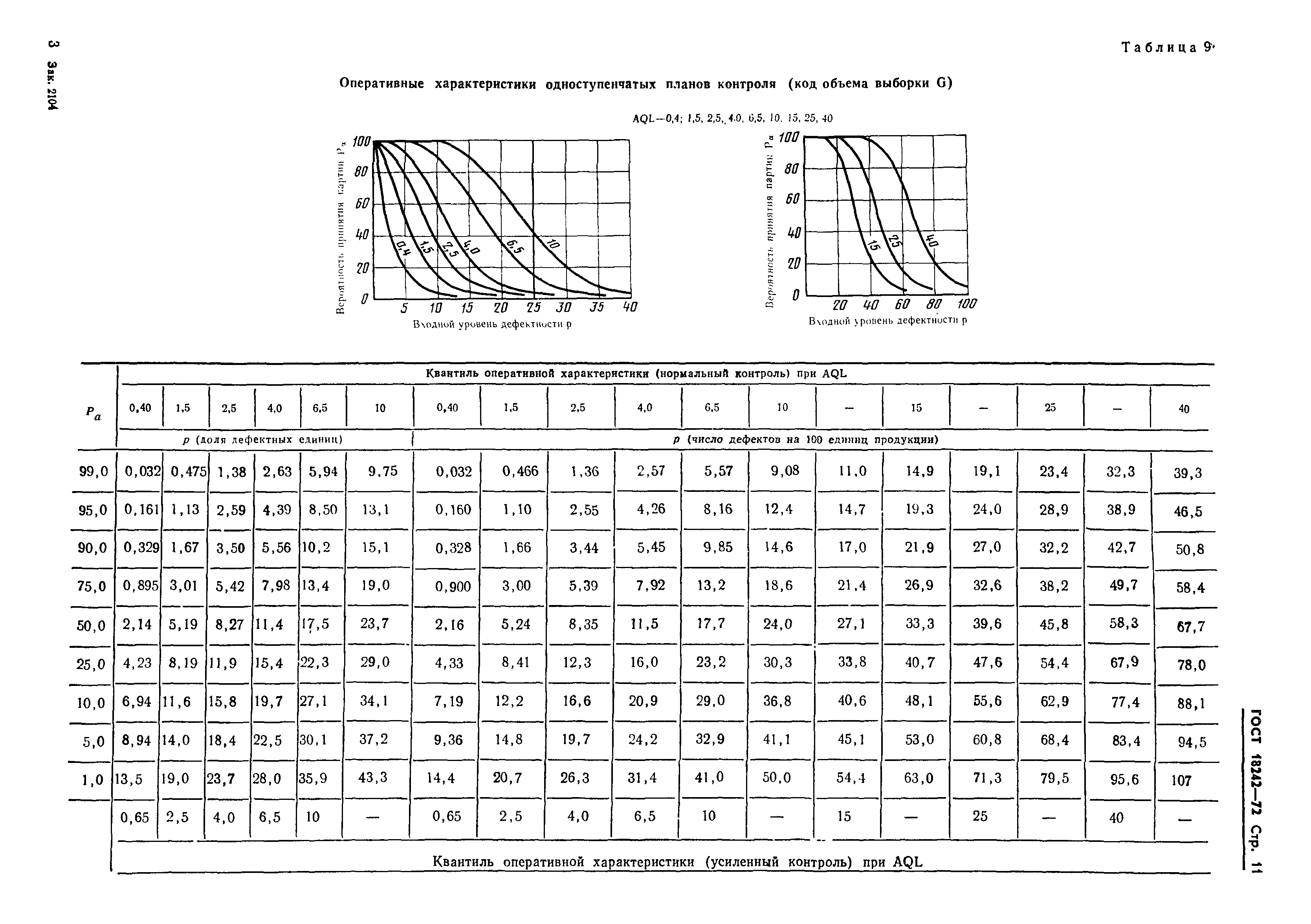 ГОСТ 18242-72