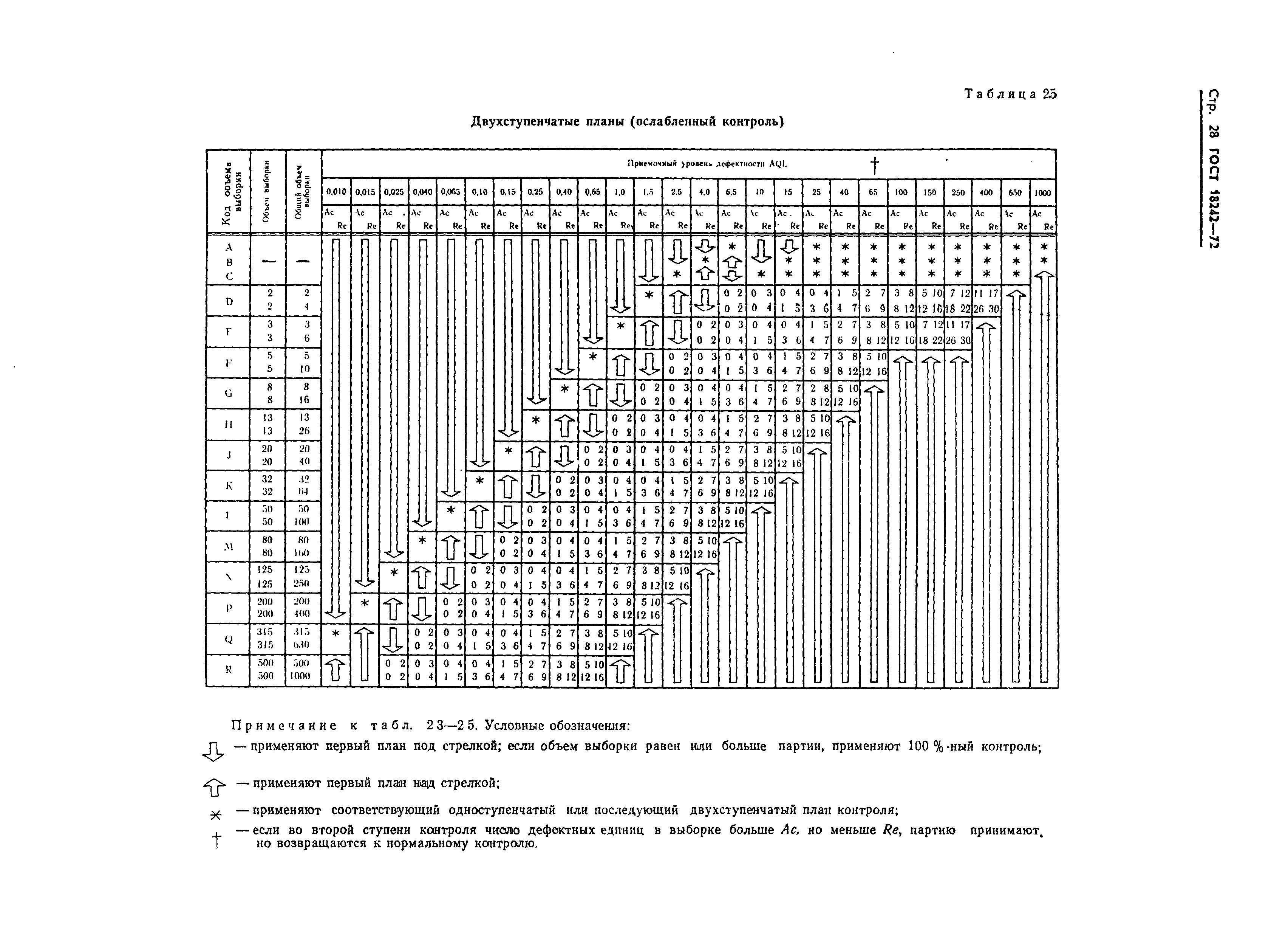 ГОСТ 18242-72